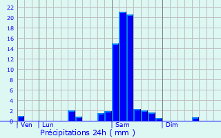 Graphique des précipitations prvues pour Pompjac