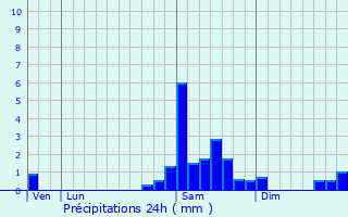 Graphique des précipitations prvues pour Fals