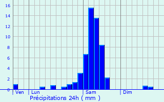 Graphique des précipitations prvues pour Parentis-en-Born