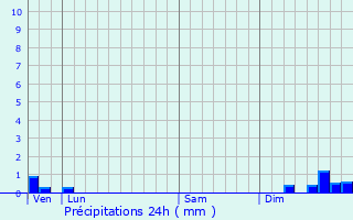 Graphique des précipitations prvues pour Manses