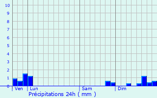 Graphique des précipitations prvues pour Seix