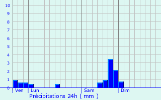 Graphique des précipitations prvues pour Loubaresse