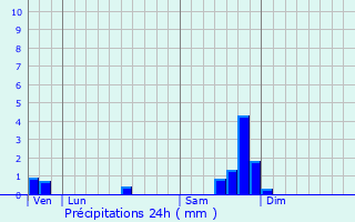 Graphique des précipitations prvues pour Malarce-sur-la-Thines