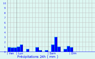 Graphique des précipitations prvues pour Dieffenbach-au-Val