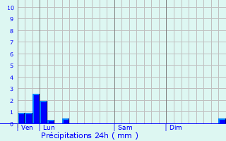 Graphique des précipitations prvues pour Montigny-en-Gohelle