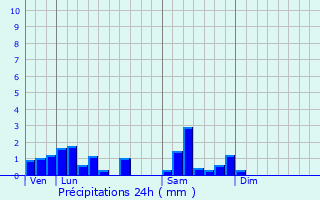 Graphique des précipitations prvues pour Altorf