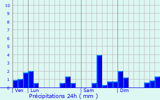 Graphique des précipitations prvues pour Saulnot