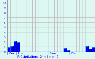 Graphique des précipitations prvues pour Ignaux