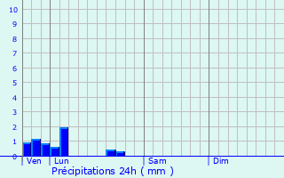 Graphique des précipitations prvues pour Busigny