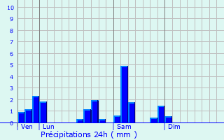 Graphique des précipitations prvues pour Ahville