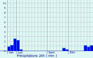 Graphique des précipitations prvues pour Ax 3 Domaines