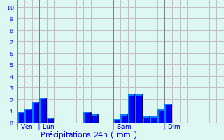 Graphique des précipitations prvues pour Corbenay