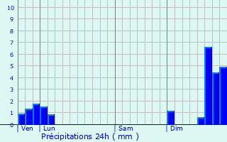 Graphique des précipitations prvues pour Chtillon