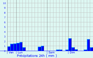 Graphique des précipitations prvues pour Vasselin