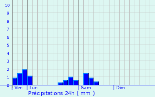 Graphique des précipitations prvues pour Montbard