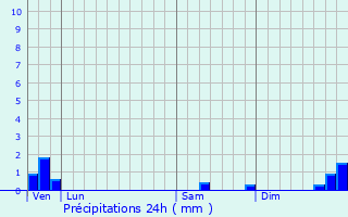 Graphique des précipitations prvues pour Villequiers