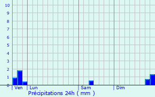 Graphique des précipitations prvues pour Ignol