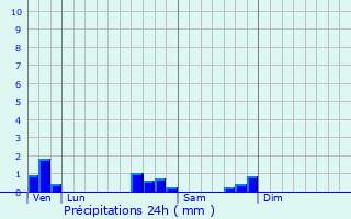 Graphique des précipitations prvues pour Grancey-sur-Ource