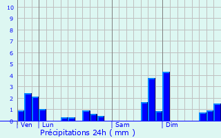 Graphique des précipitations prvues pour Villar-d