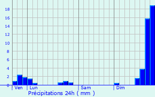 Graphique des précipitations prvues pour Bourg-Saint-Maurice
