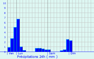 Graphique des précipitations prvues pour Planay