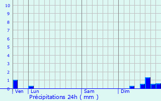 Graphique des précipitations prvues pour Les Pujols