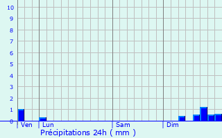 Graphique des précipitations prvues pour Vals