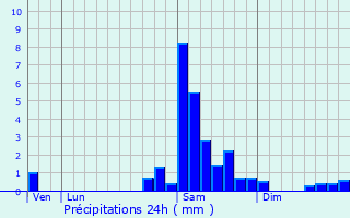 Graphique des précipitations prvues pour Saint-Salvy
