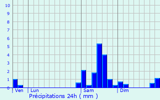 Graphique des précipitations prvues pour Saint-Michel