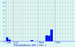 Graphique des précipitations prvues pour Aimargues