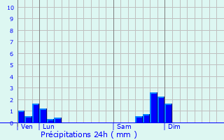 Graphique des précipitations prvues pour Lachapelle-Graillouse