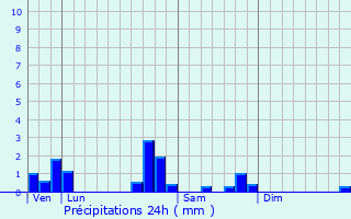 Graphique des précipitations prvues pour Dounoux