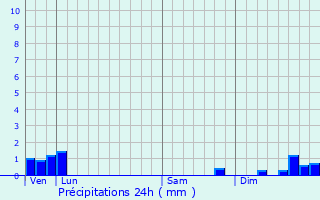 Graphique des précipitations prvues pour Fougax-et-Barrineuf