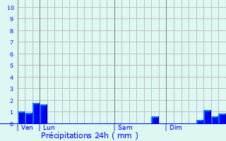 Graphique des précipitations prvues pour Bestiac