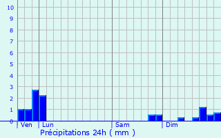 Graphique des précipitations prvues pour Auzat