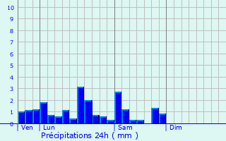 Graphique des précipitations prvues pour Oberhoffen-ls-Wissembourg