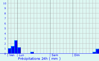 Graphique des précipitations prvues pour Ferfay