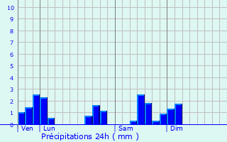 Graphique des précipitations prvues pour Rioz