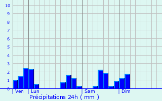 Graphique des précipitations prvues pour Neuvelle-ls-Cromary