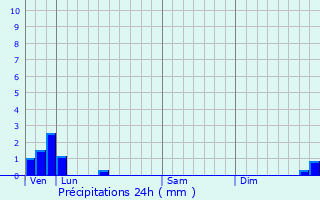 Graphique des précipitations prvues pour Lires