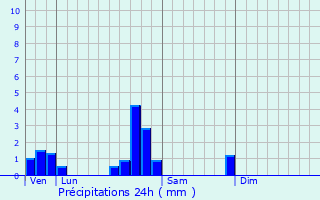 Graphique des précipitations prvues pour Ancerville