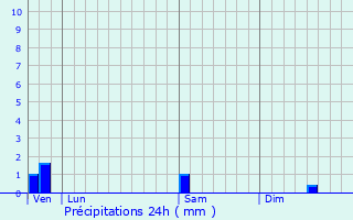 Graphique des précipitations prvues pour Breuillet