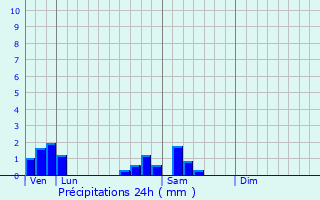 Graphique des précipitations prvues pour Asnires-en-Montagne