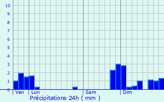Graphique des précipitations prvues pour La Tranclire