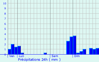 Graphique des précipitations prvues pour Montagnat