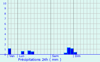 Graphique des précipitations prvues pour Boisse-Penchot