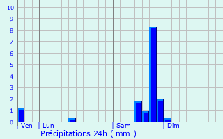 Graphique des précipitations prvues pour Tresques