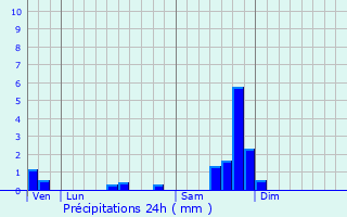 Graphique des précipitations prvues pour Banne