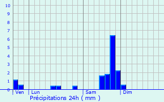 Graphique des précipitations prvues pour Courry