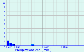 Graphique des précipitations prvues pour Viel-Arcy